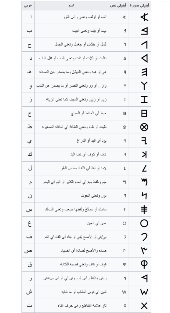 أبجد هوز حطي كلمن سعفص قرش تثخذ ضظغ