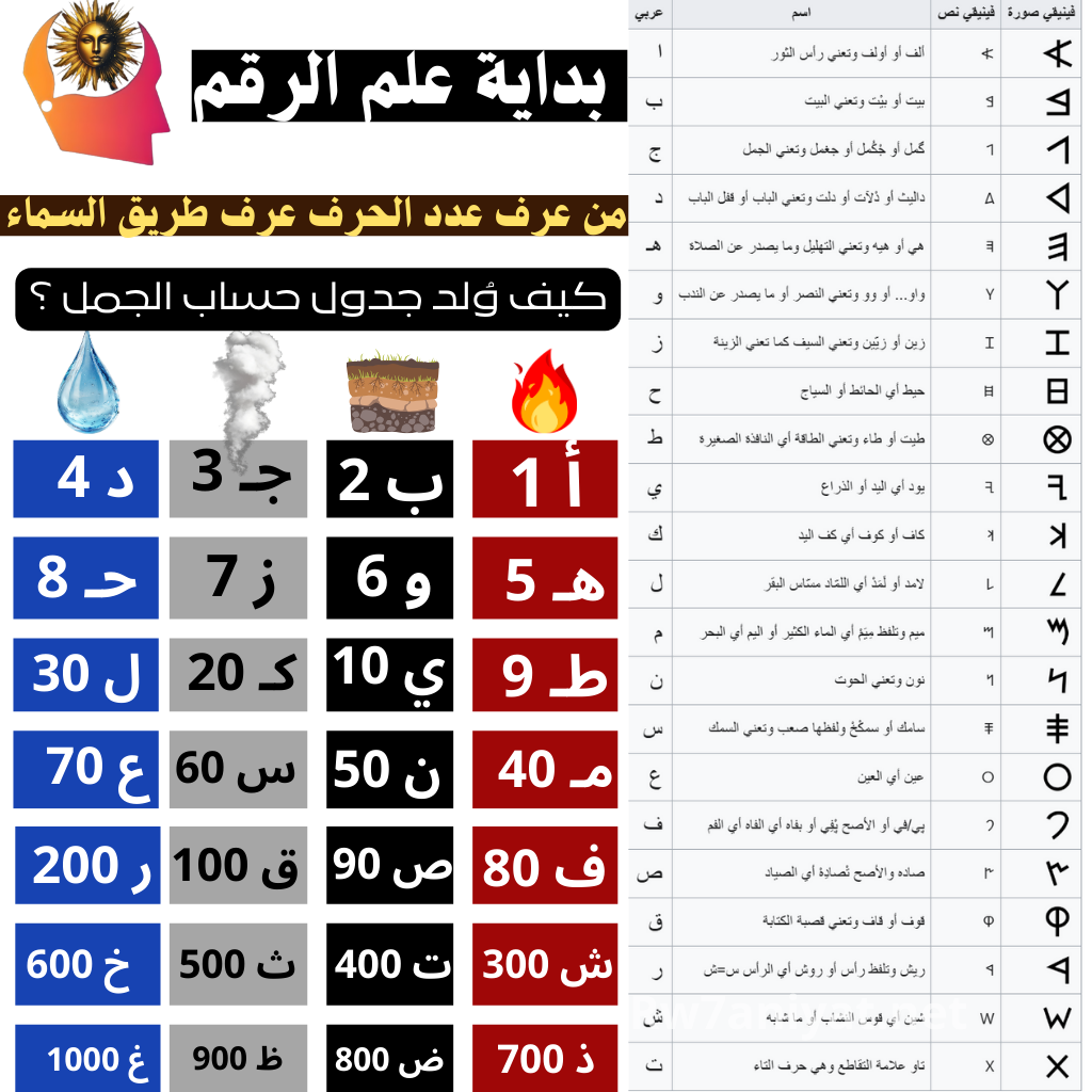 أبجد هوز حطي كلمن سعفص قرش تثخذ ضظغ